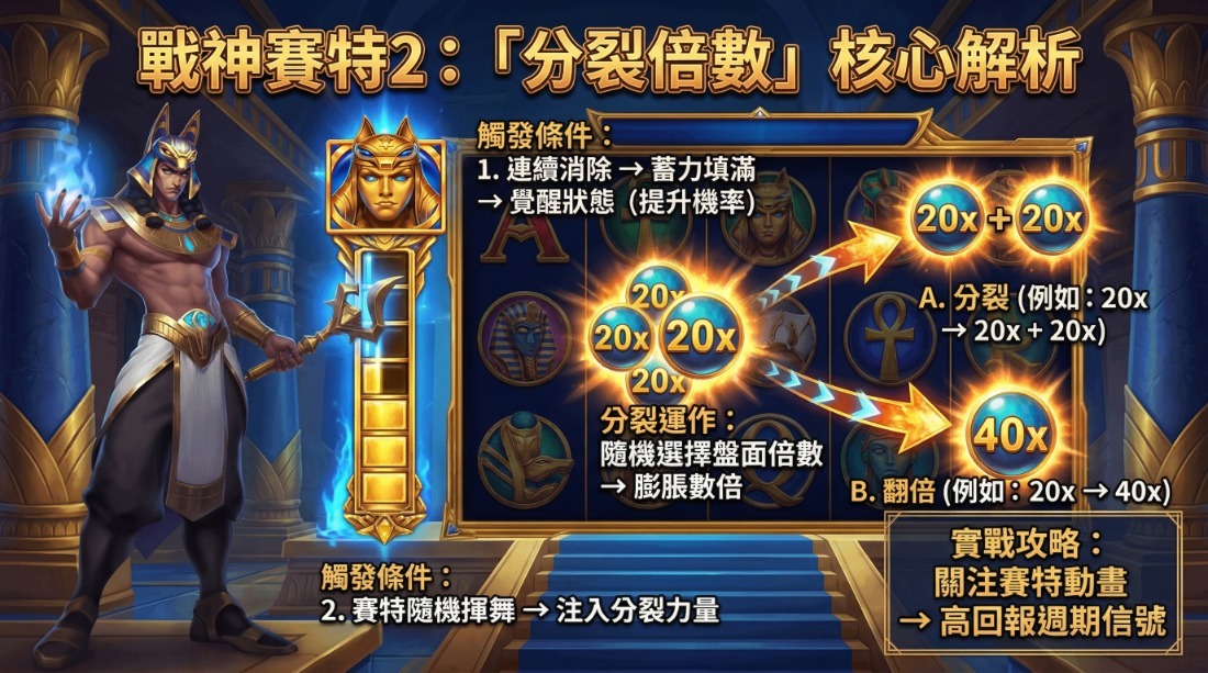 戰神賽特2覺醒之力教學圖示