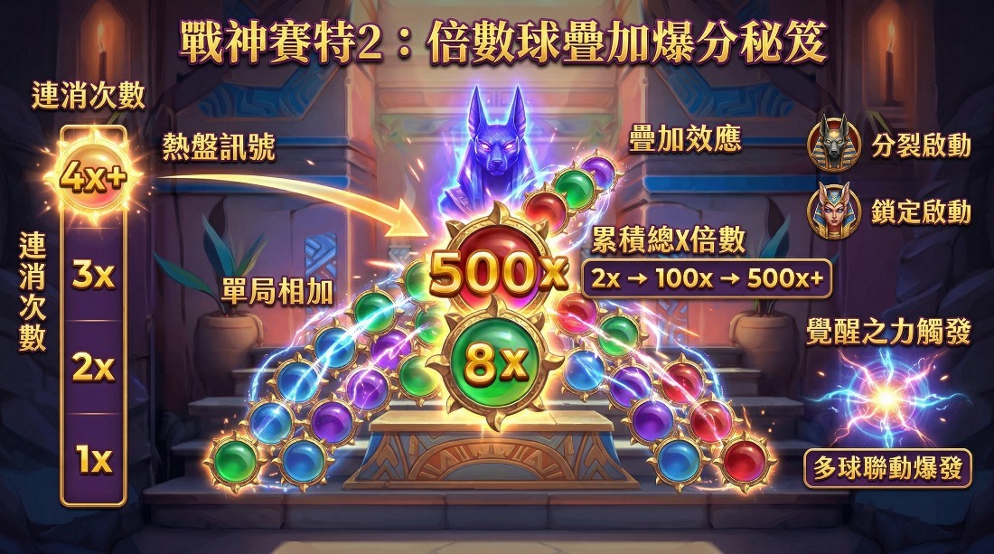 戰神賽特2覺醒之力教學圖示