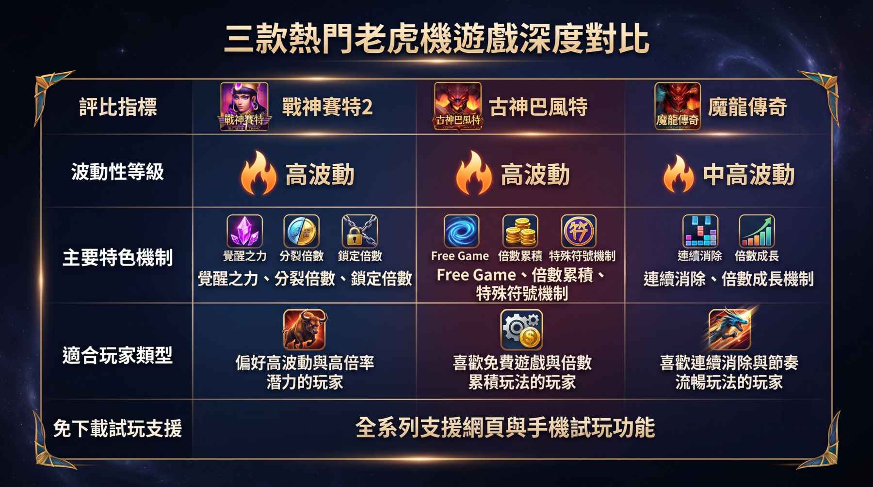 熱門老虎機特色對比｜戰神賽特2、古神巴風特、魔龍傳奇